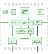 Image result for ARM Processor Internals