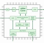 Image result for ARM RISC