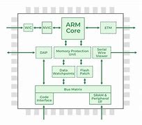 Image result for Typical ARM Processor
