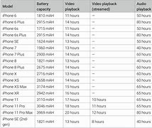 Image result for iPhone Batter Chart