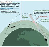 Image result for Short-Range Ballistic Missile Trajectory