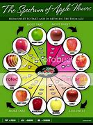 Image result for Apple Sweetness Chart