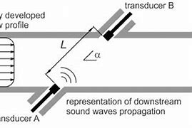 Image result for Ultrasonic Flow Transmitter