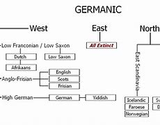Image result for Germanic Language Family Tree