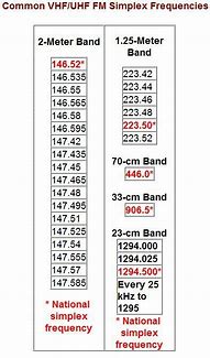 Image result for Emergency Radio Frequencies
