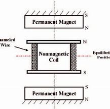 Image result for Electromagnetic Devices