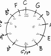 Image result for Sharp and Flat Circle Chart