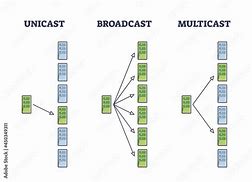 Image result for Unicast vs Multicast