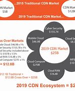 Image result for CDN Market Share 2019