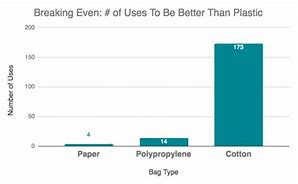 Image result for Plastic vs PaperPro Cons