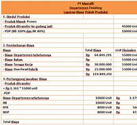 Image result for Perhitungan Harga Pokok Produksi Metode Full Costing