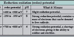 Image result for ORP of Distilled Water