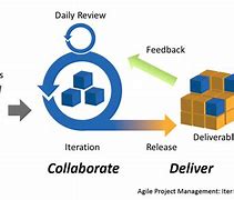Image result for Agile Deployment