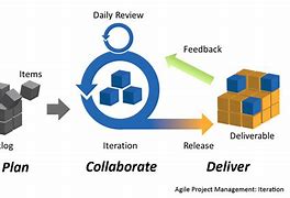 Image result for Agile Planning