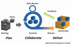 Image result for Agile Contracting Methods