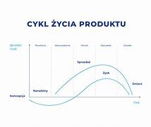 Image result for cykl_życia_produktu
