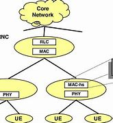 Image result for Node B Architecture