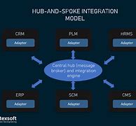 Image result for Integrated Information System