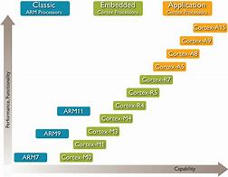 Image result for Images About ARM Architecture
