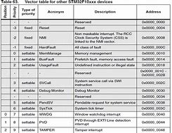 Image result for Cortex M7 Vector Table