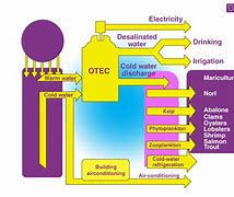 Image result for Ocean Thermal Energy Conversion