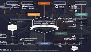 Image result for Marketing Tech Process Diagram
