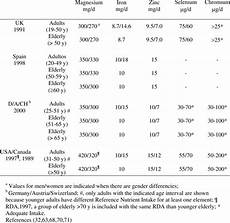 Reference Nutrient Intakes For Several Minerals In