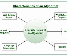 Image result for Example of Algorithm