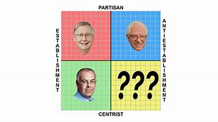 Image result for Anti Centrism Polcompball
