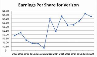 Image result for Verizon Stock Price and Dividend Rate