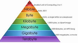 Image result for KB MB GB Size Chart