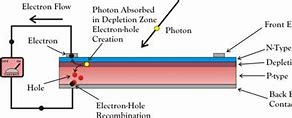Image result for Solar Cell Pn-Junction