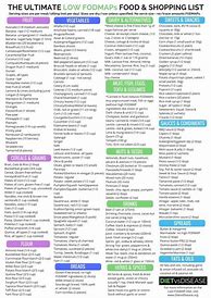 Image result for low FODMAP Diet Chart Printable