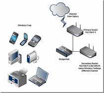 Image result for Commercial Mobile Phone Router