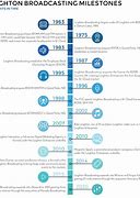 Image result for History of Radio Broadcasting Timeline