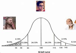 Image result for IQ Deviation Chart Meme