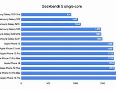 Image result for iPhone Samsung Benchmarks