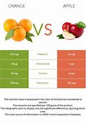 Image result for Examples of Comparing Apples and Oranges