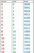 Image result for Binary Weight Chart