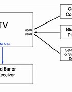 Image result for How to Connect All 4 to TV