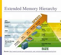 Image result for All Types of Computer Memory