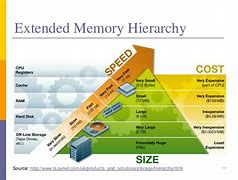 Image result for Computer Memory in Details