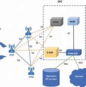 Image result for 4G LTE Architecture Diagram