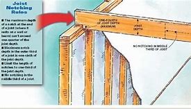 Image result for Common Lumber Dimensions