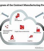 Image result for Contract Manufacturing and Universities