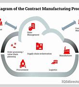 Image result for Contract Manufacturing Organization