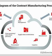 Image result for Contract Manufacturing Company Presentation