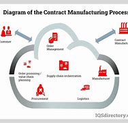 Image result for How Does Contract Manufacturing Work
