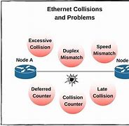 Image result for Network Collision