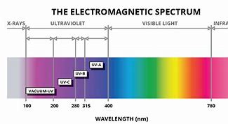 Image result for UV Light Application